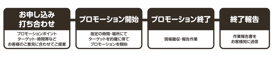 サンプリングまでの流れ